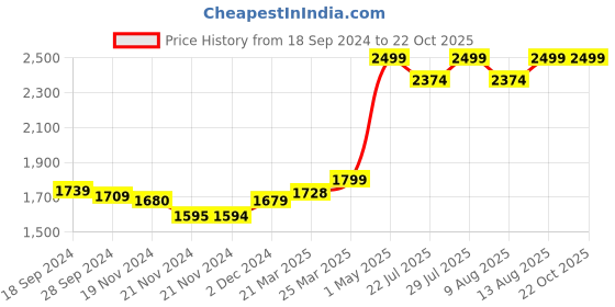 tatacliq.com JaipurFabric Clay Brown Mulmul Cotton 150 GSM Reversible Ac Dohar jaipurfabric Price History Graph from 18 Sep 2024 to 21 Oct 2025