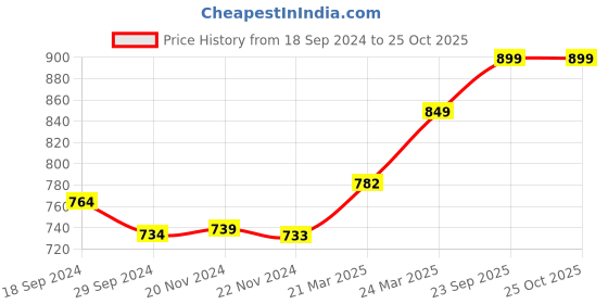 tatacliq.com JaipurFabric Coffee 180 TC 100% Cotton Creeper Double Bedsheet with 2 Pillow Covers jaipurfabric Price History Graph from 18 Sep 2024 to 25 Oct 2025