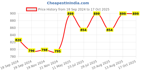 tatacliq.com JaipurFabric Coral Cotton 180 TC Double Bedsheet with 2 Pillow Covers jaipurfabric Price History Graph from 18 Sep 2024 to 16 Oct 2025