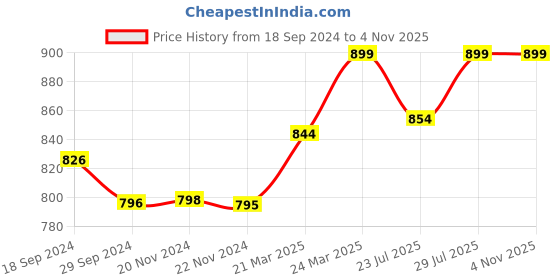 tatacliq.com JaipurFabric Cornflower Cotton 180 TC Double Bedsheet with 2 Pillow Covers jaipurfabric Price History Graph from 18 Sep 2024 to 3 Nov 2025