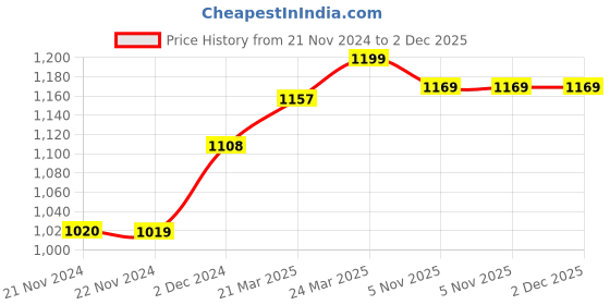 tatacliq.com JaipurFabric Cotton 240 TC Classy Linears Super Soft King Size Bedsheet with 2 Pillow Covers jaipurfabric Price History Graph from 21 Nov 2024 to 2 Dec 2025