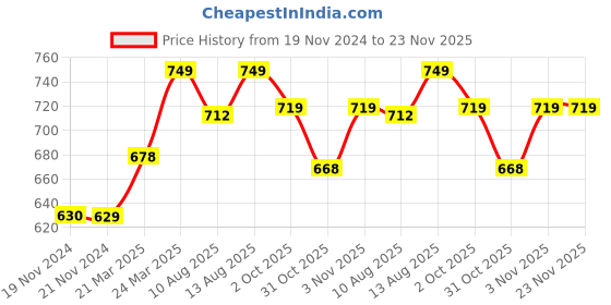 tatacliq.com JaipurFabric Cream Pure Cotton 150 TC Stripes Double Bedsheet with 2 Pillow Covers jaipurfabric Price History Graph from 19 Nov 2024 to 23 Nov 2025