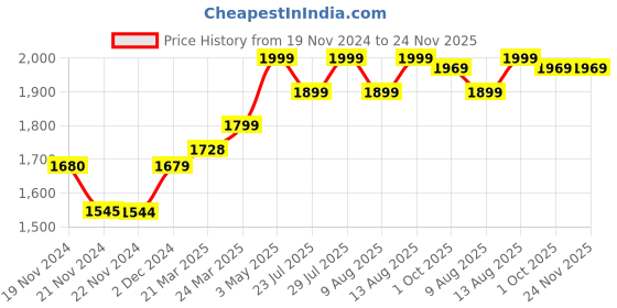 tatacliq.com JaipurFabric Creamy Peach Pure Cotton 300 TC Maze Illusive King Size Bedsheet with 2 Pillow Covers jaipurfabric Price History Graph from 19 Nov 2024 to 24 Nov 2025
