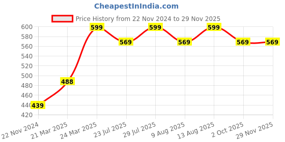 tatacliq.com JaipurFabric Dark Brown Poly Cotton 150 TC Single Bedsheet with 1 Pillow Cover jaipurfabric Price History Graph from 22 Nov 2024 to 28 Nov 2025