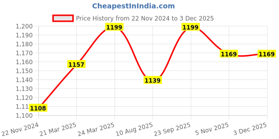 tatacliq.com JaipurFabric Dark Green Pure Cotton 180 TC Printed Double Bedsheet with 2 Pillow Covers jaipurfabric Price History Graph from 22 Nov 2024 to 1 Dec 2025