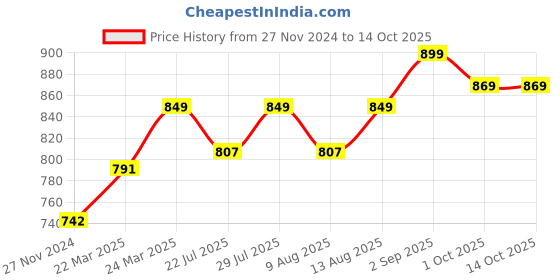 tatacliq.com JaipurFabric Dark Green Pure Cotton 210 TC Block Printed Double Bedsheet with 2 Pillow Covers jaipurfabric Price History Graph from 27 Nov 2024 to 14 Oct 2025