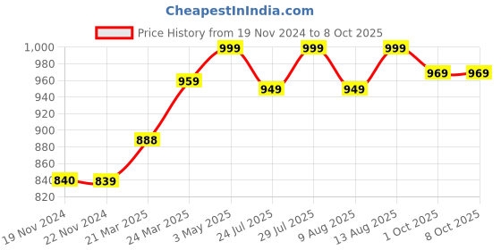 tatacliq.com JaipurFabric Dark Green Pure Cotton 240 TC Jaipuri Pattern Double Bedsheet with 2 Pillow Covers jaipurfabric Price History Graph from 19 Nov 2024 to 8 Oct 2025