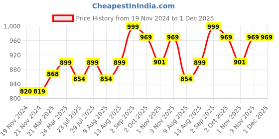 tatacliq.com JaipurFabric Dark Grey Pure Cotton 180 TC Royal Peacock Print Double Bedsheet with 2 Pillow Covers jaipurfabric Price History Graph from 19 Nov 2024 to 30 Nov 2025