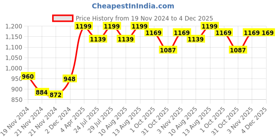 tatacliq.com JaipurFabric Dark Pink Pure Cotton 180 TC Minimalism King Size Bedsheet with 2 Pillow Covers jaipurfabric Price History Graph from 19 Nov 2024 to 4 Dec 2025