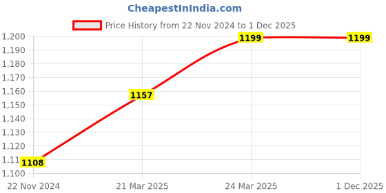 tatacliq.com JaipurFabric Dark Pink Pure Cotton 210 TC The Royal Ride Double Bedsheet with 2 Pillow Covers jaipurfabric Price History Graph from 22 Nov 2024 to 30 Nov 2025