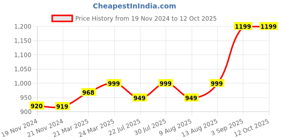 tatacliq.com JaipurFabric Dark Red Pure Cotton 210 TC Polygons Dabu Double Bedsheet with 2 Pillow Covers jaipurfabric Price History Graph from 19 Nov 2024 to 12 Oct 2025