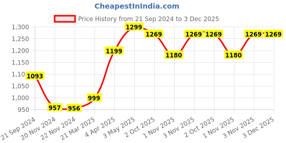 tatacliq.com JaipurFabric Dark Yellow 100% Pure Cotton 150 TC Double Bedsheet with 2 Pillow Covers jaipurfabric Price History Graph from 21 Sep 2024 to 3 Dec 2025