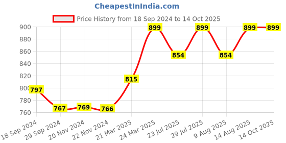 tatacliq.com JaipurFabric Dark Yellow Cotton 180 TC Double Bedsheet with 2 Pillow Covers jaipurfabric Price History Graph from 18 Sep 2024 to 13 Oct 2025
