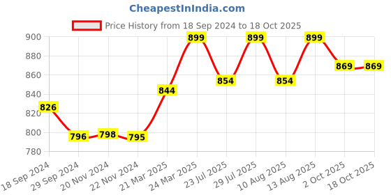 tatacliq.com JaipurFabric Dark Yellow Cotton 180 TC Double Bedsheet with 2 Pillow Covers jaipurfabric Price History Graph from 18 Sep 2024 to 17 Oct 2025