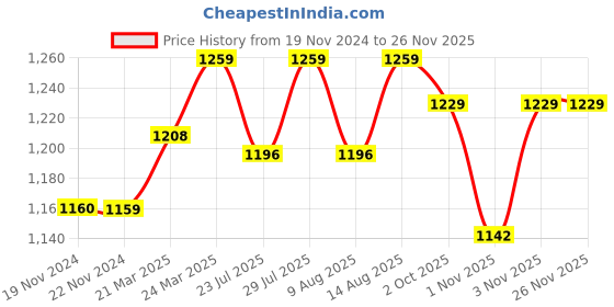 tatacliq.com JaipurFabric Dark Yellow Pure Cotton 150 TC Mughal Printed Double Bedsheet with 2 Pillow Covers jaipurfabric Price History Graph from 19 Nov 2024 to 24 Nov 2025