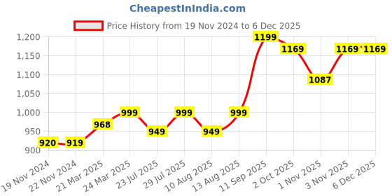 tatacliq.com JaipurFabric Ebony Pure Cotton 210 TC Topiary Dabu Double Bedsheet with 2 Pillow Covers jaipurfabric Price History Graph from 19 Nov 2024 to 5 Dec 2025