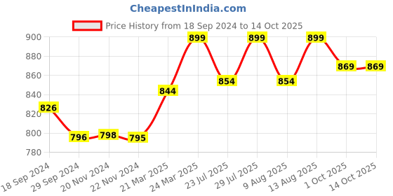 tatacliq.com JaipurFabric Egg Green Cotton 180 TC Double Bedsheet with 2 Pillow Covers jaipurfabric Price History Graph from 18 Sep 2024 to 14 Oct 2025