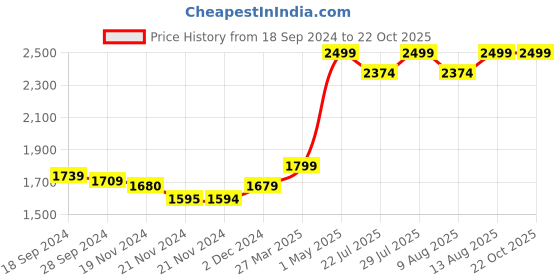 tatacliq.com JaipurFabric Fassil Grey Mulmul Cotton 150 GSM Reversible Ac Dohar jaipurfabric Price History Graph from 18 Sep 2024 to 22 Oct 2025