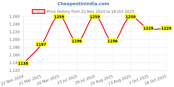 tatacliq.com JaipurFabric Fern Green Pure Cotton 180 TC Printed Double Bedsheet with 2 Pillow Covers jaipurfabric Price History Graph from 22 Nov 2024 to 18 Oct 2025