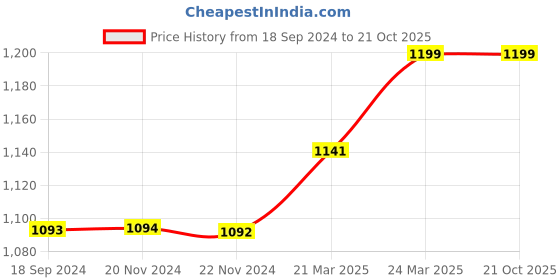 tatacliq.com JaipurFabric Fire Orange 100% Pure Cotton 180 TC Double Bedsheet with 2 Pillow Covers jaipurfabric Price History Graph from 18 Sep 2024 to 21 Oct 2025