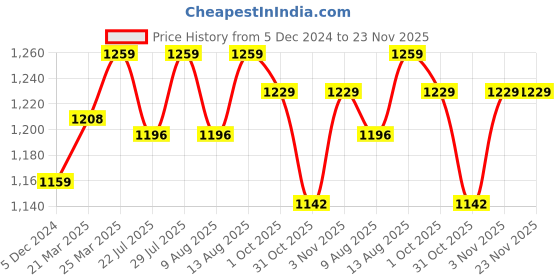 tatacliq.com JaipurFabric Firozi Mulmul Cotton 180 TC Ethnic Royal Reversible Single Bed Dohar jaipurfabric Price History Graph from 5 Dec 2024 to 22 Nov 2025
