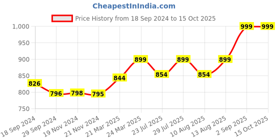 tatacliq.com JaipurFabric Flamingo Cotton 180 TC Double Bedsheet with 2 Pillow Covers jaipurfabric Price History Graph from 18 Sep 2024 to 14 Oct 2025