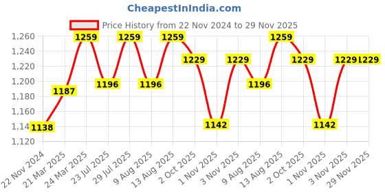 tatacliq.com JaipurFabric Flamingo Pure Cotton 180 TC Printed Double Bedsheet with 2 Pillow Covers jaipurfabric Price History Graph from 22 Nov 2024 to 29 Nov 2025