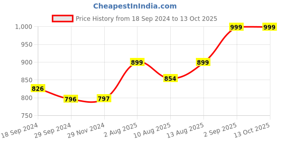 tatacliq.com JaipurFabric Forest Green Cotton 180 TC Double Bedsheet with 2 Pillow Covers jaipurfabric Price History Graph from 18 Sep 2024 to 13 Oct 2025