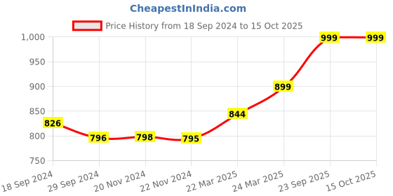 tatacliq.com JaipurFabric Forest Green Cotton 180 TC Double Bedsheet with 2 Pillow Covers jaipurfabric Price History Graph from 18 Sep 2024 to 14 Oct 2025