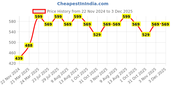 tatacliq.com JaipurFabric Forest Green Poly Cotton 150 TC Single Bedsheet with 1 Pillow Cover jaipurfabric Price History Graph from 22 Nov 2024 to 3 Dec 2025