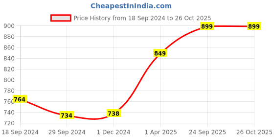 tatacliq.com JaipurFabric Grass 180 TC 100% Cotton Creeper Double Bedsheet with 2 Pillow Covers jaipurfabric Price History Graph from 18 Sep 2024 to 26 Oct 2025