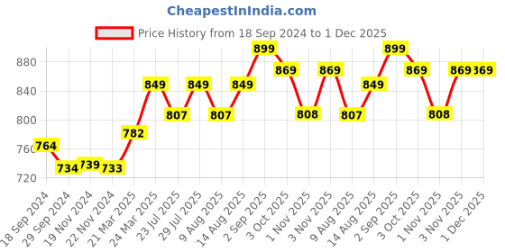 tatacliq.com JaipurFabric Green 180 TC 100% Cotton Mini Blocks Double Bedsheet with 2 Pillow Covers jaipurfabric Price History Graph from 18 Sep 2024 to 30 Nov 2025