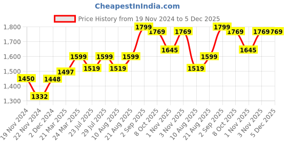 tatacliq.com JaipurFabric Green & Grey Cotton 254 TC Wildlife Super King Size Bedsheet with 2 Pillow Covers jaipurfabric Price History Graph from 19 Nov 2024 to 4 Dec 2025