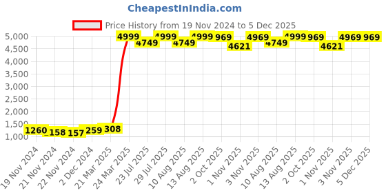 tatacliq.com JaipurFabric Green & Pink Pure Cotton 280 TC Modern Spread King Size Bedsheet with 2 Pillow Covers jaipurfabric Price History Graph from 19 Nov 2024 to 4 Dec 2025