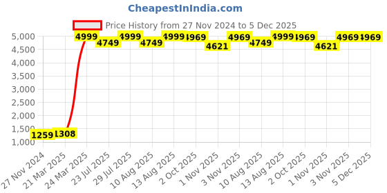 tatacliq.com JaipurFabric Green & Red Pure Cotton 240 TC Rose Bouquet Printed Bedsheet with 2 Pillow Covers jaipurfabric Price History Graph from 27 Nov 2024 to 4 Dec 2025