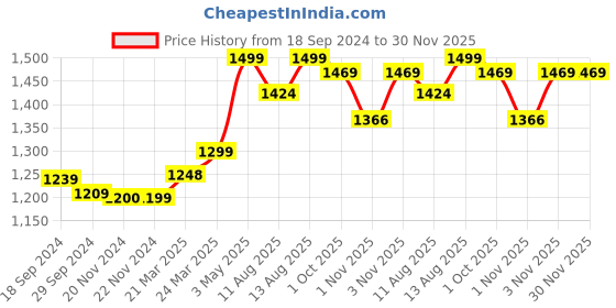 tatacliq.com JaipurFabric Green & White 100% Pure Cotton 240 TC Double Bedsheet with 2 Pillow Covers jaipurfabric Price History Graph from 18 Sep 2024 to 30 Nov 2025