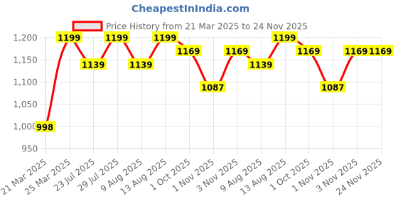 tatacliq.com JaipurFabric Green Cotton 180 TC Doll Printed Bedsheet with 2 Pillow Covers jaipurfabric Price History Graph from 21 Mar 2025 to 24 Nov 2025