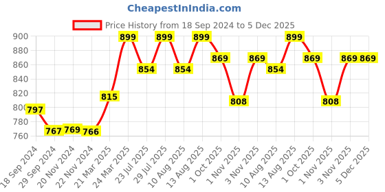 tatacliq.com JaipurFabric Green Cotton 180 TC Double Bedsheet with 2 Pillow Covers jaipurfabric Price History Graph from 18 Sep 2024 to 5 Dec 2025