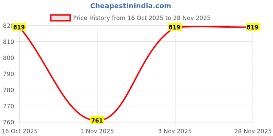tatacliq.com JaipurFabric Green Cotton Printed 180 TC Single Bedsheet with 1 Pillow Covers jaipurfabric Price History Graph from 16 Oct 2025 to 27 Nov 2025