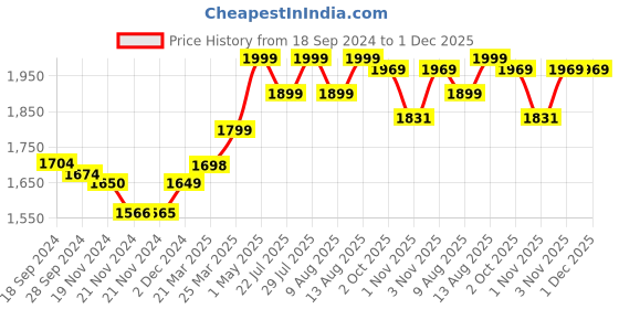 tatacliq.com JaipurFabric Green Mulmul Cotton 150 GSM Reversible Ac Dohar jaipurfabric Price History Graph from 18 Sep 2024 to 1 Dec 2025