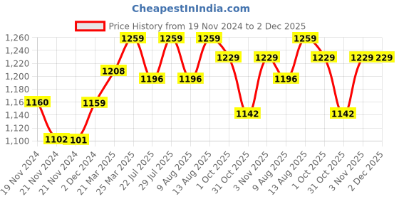 tatacliq.com JaipurFabric Green Mulmul Cotton 180 TC Artistic Maze Reversible Single Bed Dohar jaipurfabric Price History Graph from 19 Nov 2024 to 2 Dec 2025