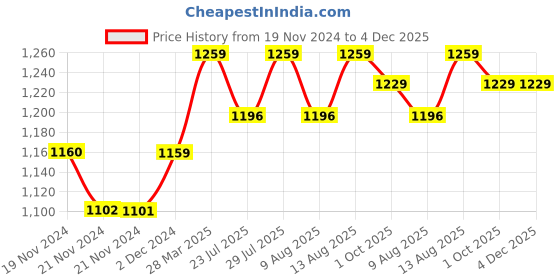 tatacliq.com JaipurFabric Green Mulmul Cotton 180 TC Geometricity Reversible Single Bed Dohar jaipurfabric Price History Graph from 19 Nov 2024 to 4 Dec 2025
