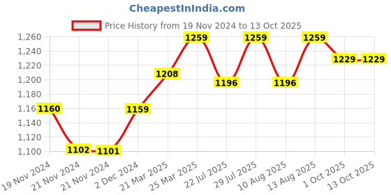 tatacliq.com JaipurFabric Green Mulmul Cotton 180 TC Jaal Darbar Reversible Single Bed Dohar jaipurfabric Price History Graph from 19 Nov 2024 to 12 Oct 2025
