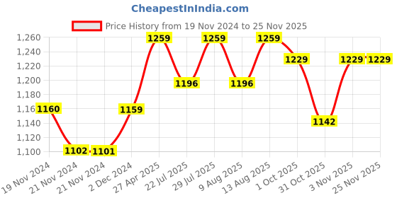 tatacliq.com JaipurFabric Green Mulmul Cotton 180 TC The Illusion Reversible Single Bed Dohar jaipurfabric Price History Graph from 19 Nov 2024 to 24 Nov 2025