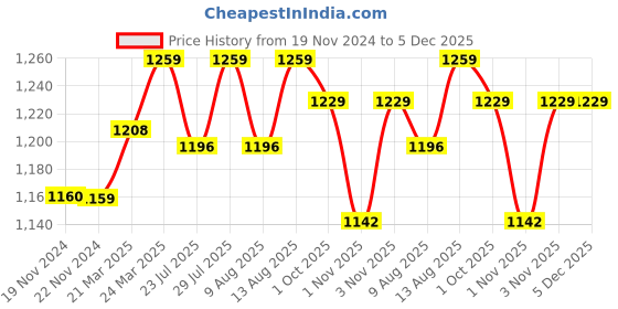 tatacliq.com JaipurFabric Green Pure Cotton 150 TC Kerry Pattern Double Bedsheet with 2 Pillow Covers jaipurfabric Price History Graph from 19 Nov 2024 to 5 Dec 2025