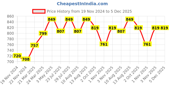 tatacliq.com JaipurFabric Green Pure Cotton 180 TC Fancy Fans Single Bedsheet with 2 Pillow Covers jaipurfabric Price History Graph from 19 Nov 2024 to 5 Dec 2025