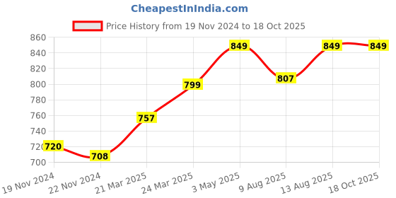 tatacliq.com JaipurFabric Green Pure Cotton 180 TC Festive Creation Single Bedsheet with 2 Pillow Covers jaipurfabric Price History Graph from 19 Nov 2024 to 18 Oct 2025