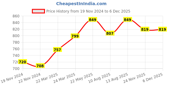 tatacliq.com JaipurFabric Green Pure Cotton 180 TC Leafland Single Bedsheet with 2 Pillow Covers jaipurfabric Price History Graph from 19 Nov 2024 to 5 Dec 2025