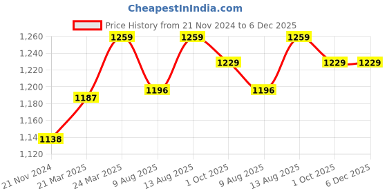 tatacliq.com JaipurFabric Green Pure Cotton 180 TC Printed Double Bedsheet with 2 Pillow Covers jaipurfabric Price History Graph from 21 Nov 2024 to 5 Dec 2025