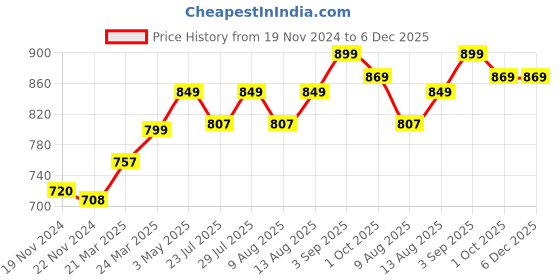 tatacliq.com JaipurFabric Green Pure Cotton 180 TC The Natural World Single Bedsheet with 2 Pillow Covers jaipurfabric Price History Graph from 19 Nov 2024 to 6 Dec 2025